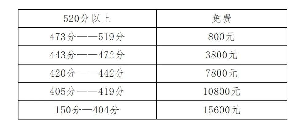 嘉祥萌山高考補(bǔ)習(xí)學(xué)校收費(fèi)標(biāo)準(zhǔn)